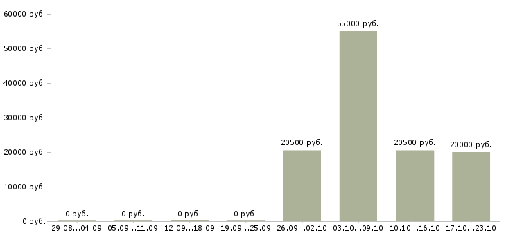 Вакансии помощник по работе с клиентами в Раменском - Медиана зарплат помощник по работе с клиентами в Раменском за 2 месяца