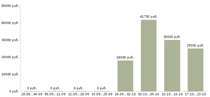 Вакансии предлагаю официальную работу на дому в Орле - Медиана зарплат предлагаю официальную работу на дому в Орле за 2 месяца