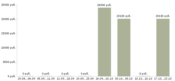 Вакансии продавец в магазин детских товаров в Владимире - Медиана зарплат продавец в магазин детских товаров в Владимире за 2 месяца