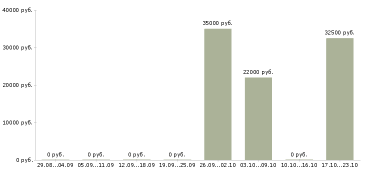 Вакансии продавец консультант финансовых услуг Нижний новгород - Медиана зарплат продавец консультант финансовых услуг Нижний новгород за 2 месяца