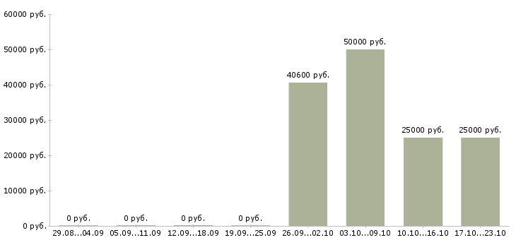 Вакансии рабочий в производстве пищевой продукции в Краснодаре - Медиана зарплат рабочий в производстве пищевой продукции в Краснодаре за 2 месяца