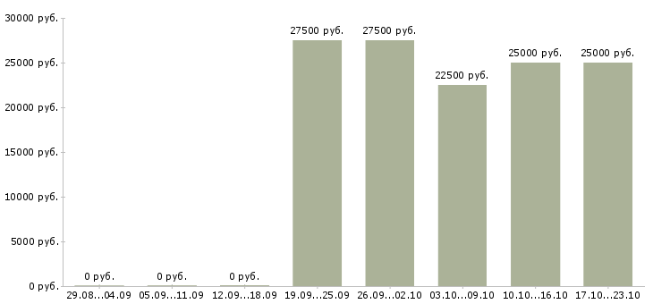 Вакансии рекламная удаленно в Орле - Медиана зарплат рекламная удаленно в Орле за 2 месяца