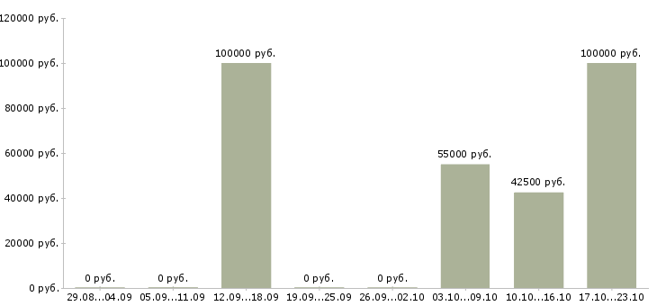 Вакансии риэлтор отдела аренды Санкт-петербург - Медиана зарплат риэлтор отдела аренды Санкт-петербург за 2 месяца