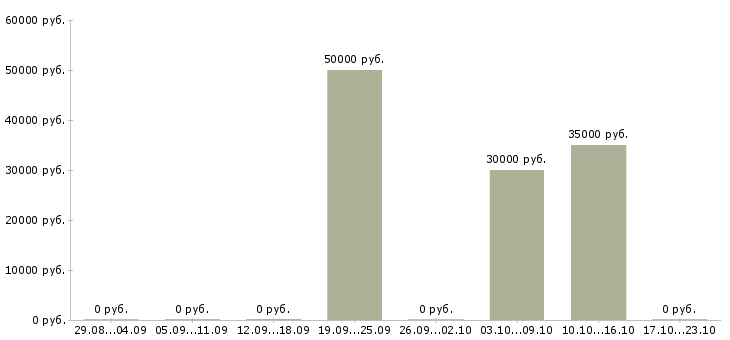 Вакансии руководитель направления отчетности в Туле - Медиана зарплат руководитель направления отчетности в Туле за 2 месяца