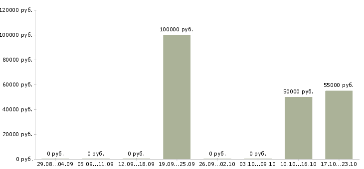 Вакансии руководитель отдела продаж и маркетинга Нижний новгород - Медиана зарплат руководитель отдела продаж и маркетинга Нижний новгород за 2 месяца
