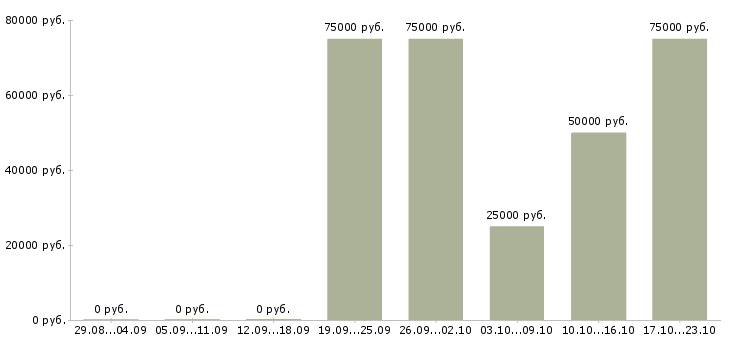 Вакансии руководитель отдела продаж и маркетинга в Уфе - Медиана зарплат руководитель отдела продаж и маркетинга в Уфе за 2 месяца