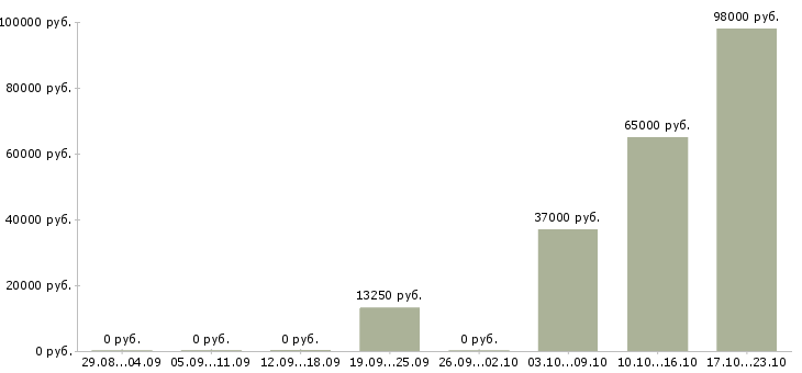 Вакансии сотрудник отдела питания Чувашия - Медиана зарплат сотрудник отдела питания Чувашия за 2 месяца