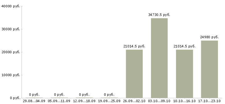 Вакансии сотрудник с медицинским образованием в Липецке - Медиана зарплат сотрудник с медицинским образованием в Липецке за 2 месяца