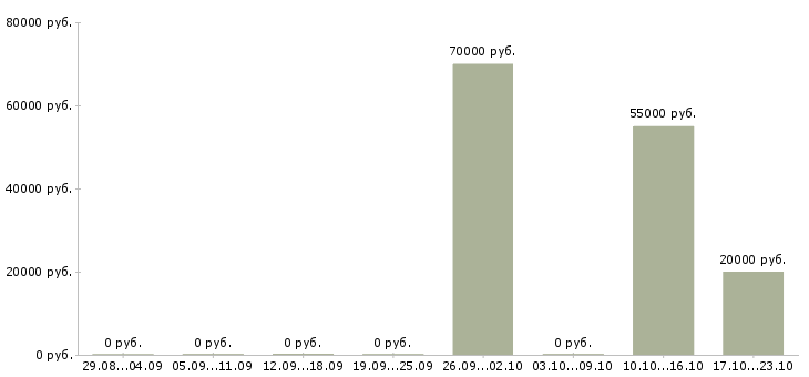 Вакансии сотрудник с обязанностями офис менеджера в Пскове - Медиана зарплат сотрудник с обязанностями офис менеджера в Пскове за 2 месяца