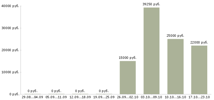 Вакансии специалист в офис на телефон в Чебоксарах - Медиана зарплат специалист в офис на телефон в Чебоксарах за 2 месяца