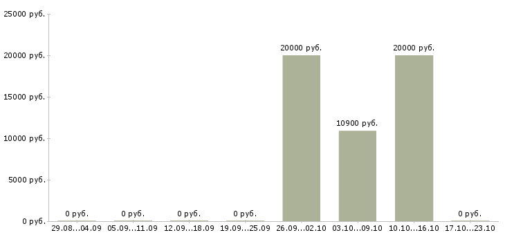Вакансии специалист по кредитным услугам в Калининграде - Медиана зарплат специалист по кредитным услугам в Калининграде за 2 месяца