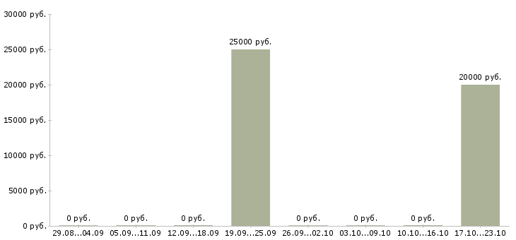 Вакансии специалист по поиску новых клиентов Коми - Медиана зарплат специалист по поиску новых клиентов Коми за 2 месяца