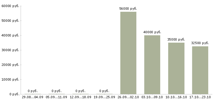 Вакансии специалист с образованием бухгалтера в Казани - Медиана зарплат специалист с образованием бухгалтера в Казани за 2 месяца