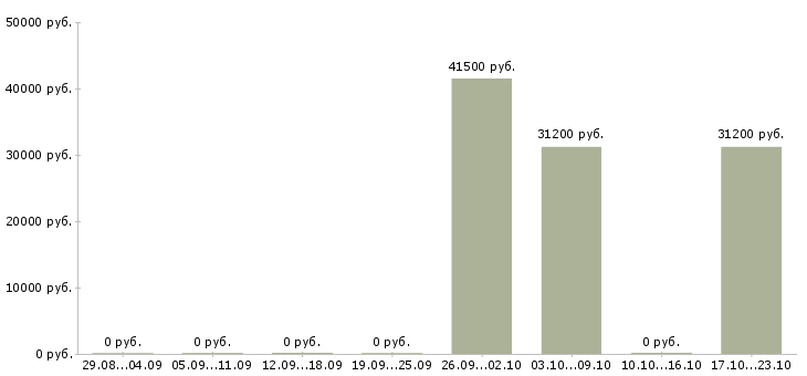 Вакансии специалист с опытом продавца Санкт-петербург - Медиана зарплат специалист с опытом продавца Санкт-петербург за 2 месяца