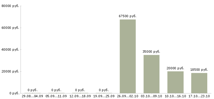 Вакансии специалист торговой точки в Уфе - Медиана зарплат специалист торговой точки в Уфе за 2 месяца