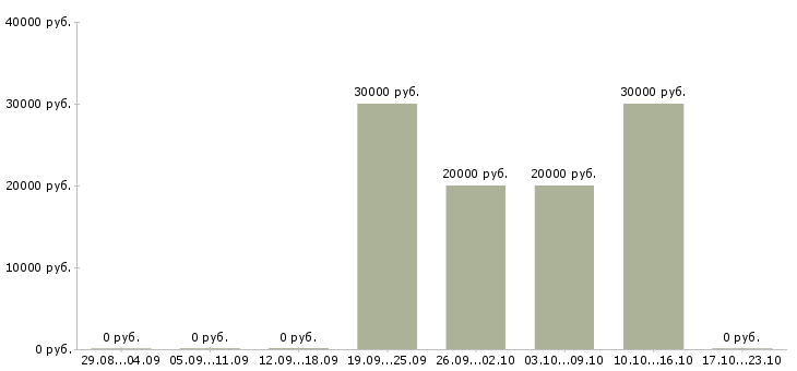 Вакансии студентам по совмещению в Пензе - Медиана зарплат студентам по совмещению в Пензе за 2 месяца