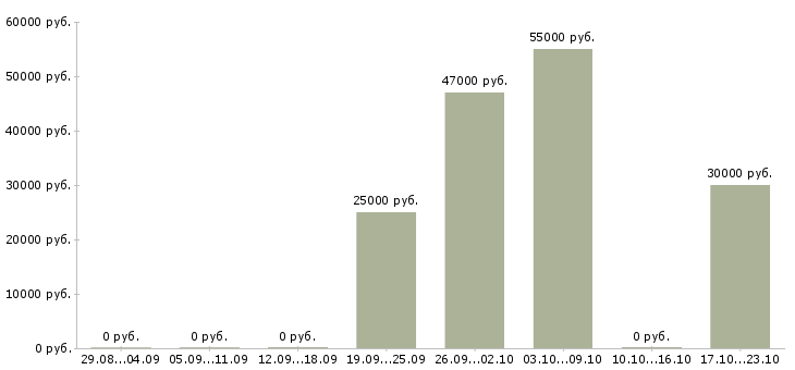 Вакансии требуются активные сотрудники в Люберцах - Медиана зарплат требуются активные сотрудники в Люберцах за 2 месяца