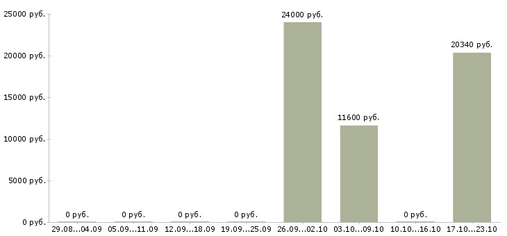 Вакансии уборщик торгового зала Татарстан - Медиана зарплат уборщик торгового зала Татарстан за 2 месяца