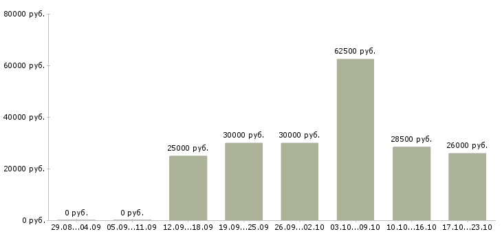 Вакансии управлящий магазином в Пензе - Медиана зарплат управлящий магазином в Пензе за 2 месяца