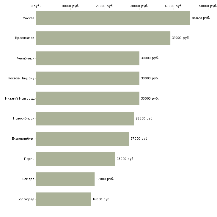 Поиск работы заместитель администратора магазина-Медиана зарплаты для вакансии «заместитель администратора магазина» в других городах