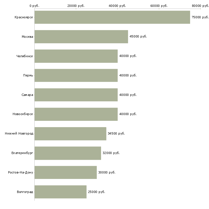 Поиск работы инженер специальной связи-Медиана зарплаты для вакансии «инженер специальной связи» в других городах