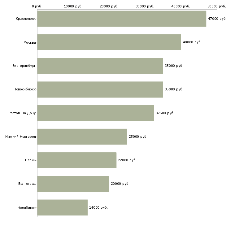 Поиск работы мастер по сложным работам-Медиана зарплаты для вакансии «мастер по сложным работам» в других городах