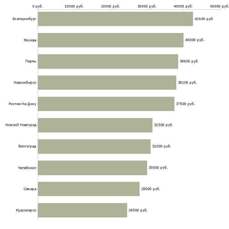 Поиск работы менеджер для проведения инвентаризации-Медиана зарплаты для вакансии «менеджер для проведения инвентаризации» в других городах
