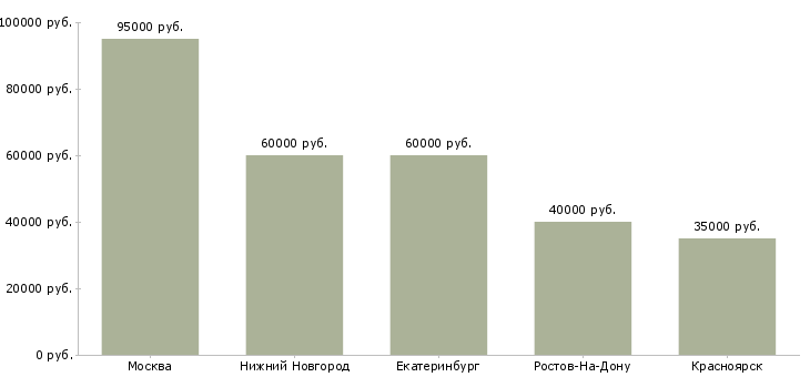 Поиск работы руководитель группы программистов-Медиана зарплаты для вакансии «руководитель группы программистов» в других городах