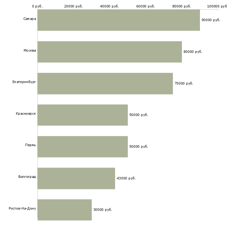 Поиск работы руководитель отдела жилой недвижимости-Медиана зарплаты для вакансии «руководитель отдела жилой недвижимости» в других городах