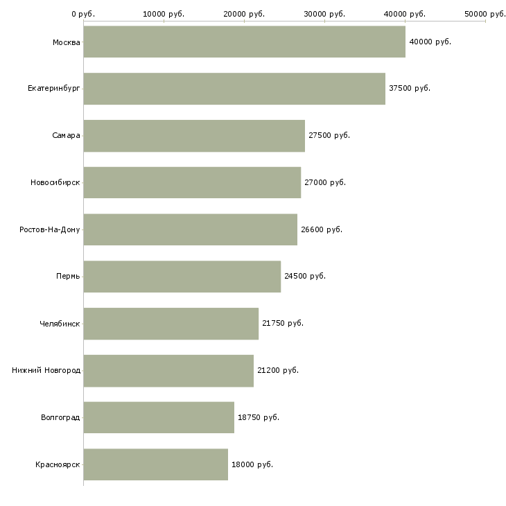 Поиск работы специалист по доставке товара-Медиана зарплаты для вакансии «специалист по доставке товара» в других городах