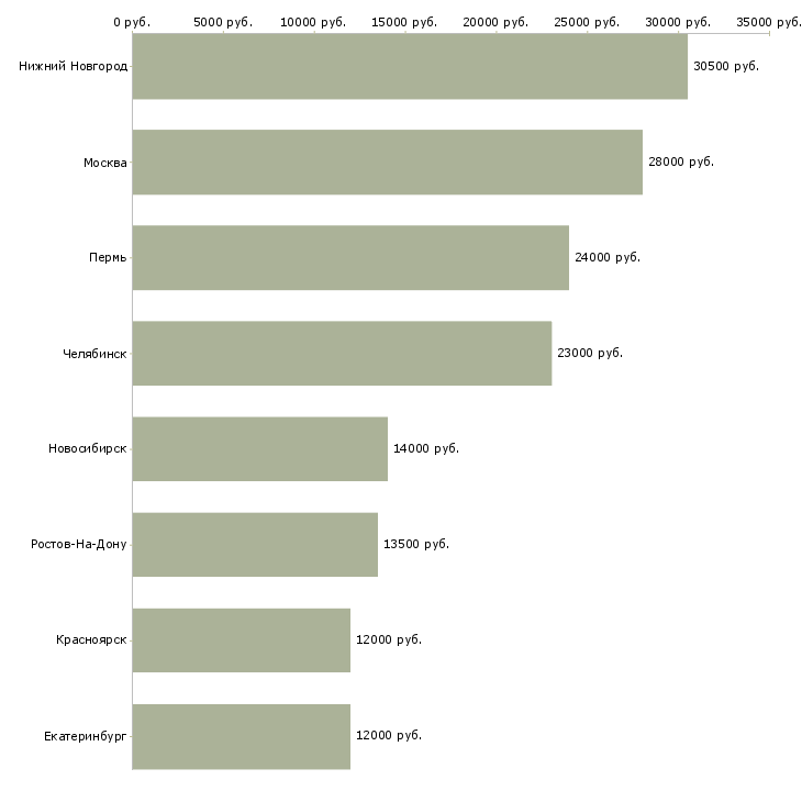 Поиск работы уборщик торгового зала-Медиана зарплаты для вакансии «уборщик торгового зала» в других городах