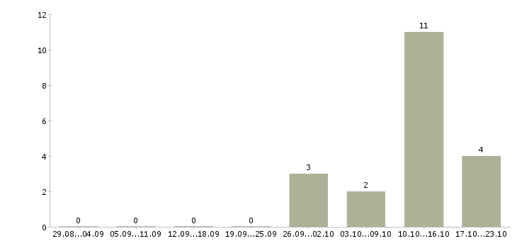 Работа консультант на входящие звонки Башкортостан - Число вакансий Башкортостан по специальности консультант на входящие звонки за 2 месяца