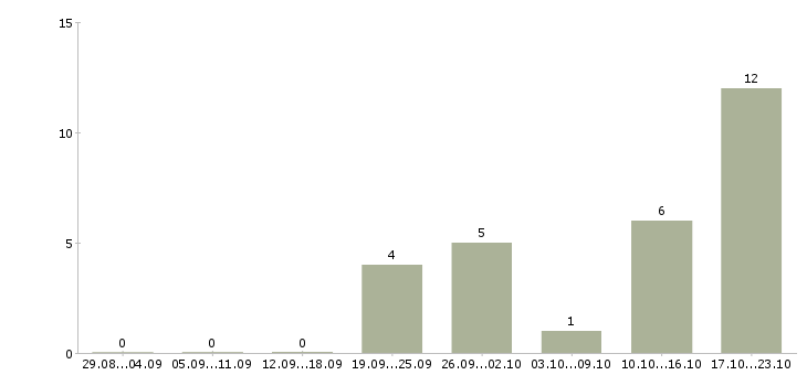 Работа требуется менеджер по развитию Карелия - Число вакансий Карелия по специальности требуется менеджер по развитию за 2 месяца