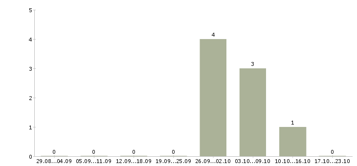 Работа маршрутный мерчендайзер Нижний новгород - Число вакансий Нижний новгород по специальности маршрутный мерчендайзер за 2 месяца