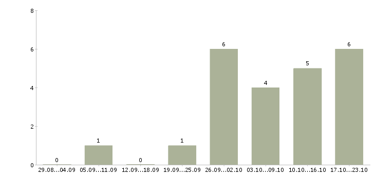 Работа мастер по сложным работам Санкт-петербург - Число вакансий Санкт-петербург по специальности мастер по сложным работам за 2 месяца