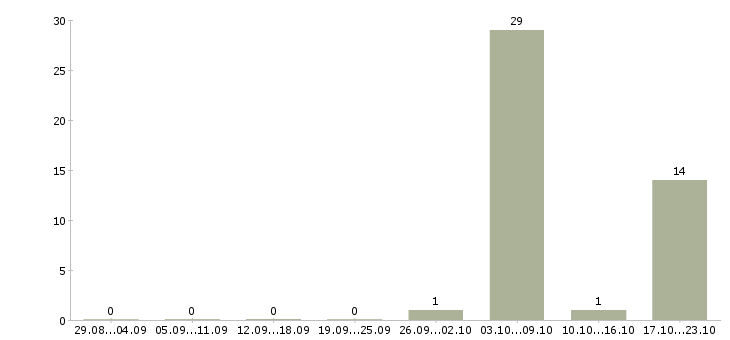 Работа официант на ленинский Санкт-петербург - Число вакансий Санкт-петербург по специальности официант на ленинский за 2 месяца