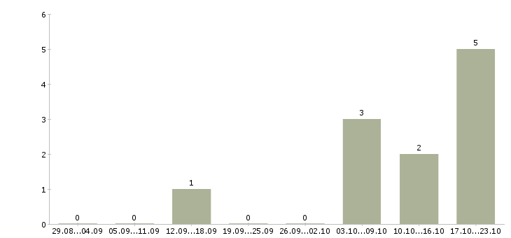 Работа риэлтор отдела аренды Санкт-петербург - Число вакансий Санкт-петербург по специальности риэлтор отдела аренды за 2 месяца