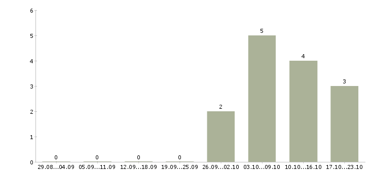 Работа менеджер по продажам корпоративным клиентам Симферополь - Число вакансий Симферополь по специальности менеджер по продажам корпоративным клиентам за 2 месяца