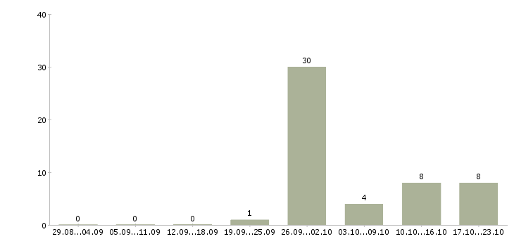 Работа инженер по ремонту пк Татарстан - Число вакансий Татарстан по специальности инженер по ремонту пк за 2 месяца
