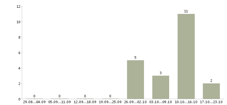 Работа набор удаленных сотрудников Татарстан - Число вакансий Татарстан по специальности набор удаленных сотрудников за 2 месяца