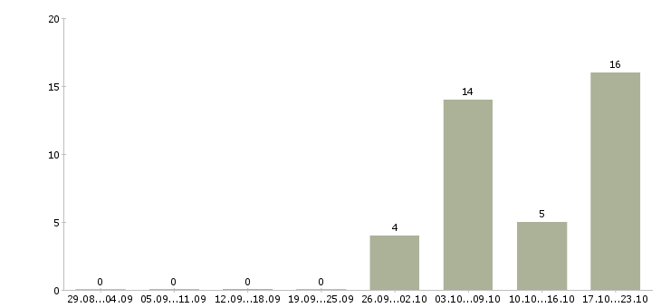 Работа специалист по выездному взысканию задолженности Татарстан - Число вакансий Татарстан по специальности специалист по выездному взысканию задолженности за 2 месяца