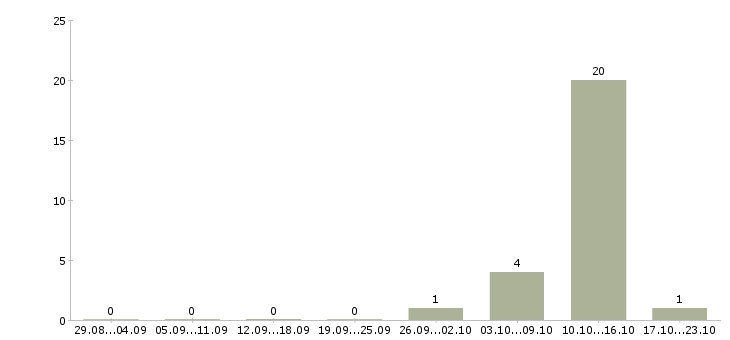 Работа токарь на дип 500 Татарстан - Число вакансий Татарстан по специальности токарь на дип 500 за 2 месяца