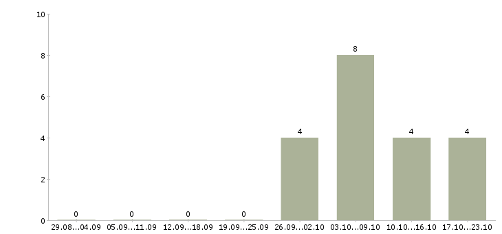 Работа специалист с образованием юриста Тыва - Число вакансий Тыва по специальности специалист с образованием юриста за 2 месяца