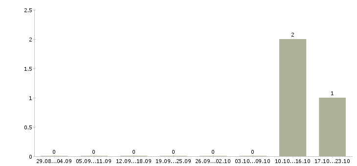 Работа старший менеджер корпоративных продаж Удмуртия - Число вакансий Удмуртия по специальности старший менеджер корпоративных продаж за 2 месяца