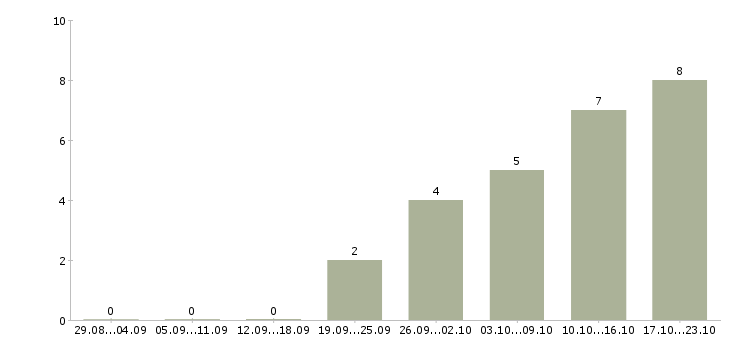 Работа менеджер по продажам корпоративным клиентам Улан-удэ - Число вакансий Улан-удэ по специальности менеджер по продажам корпоративным клиентам за 2 месяца