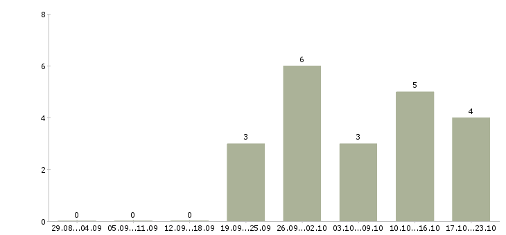 Работа информационный менеджер на дому Чувашия - Число вакансий Чувашия по специальности информационный менеджер на дому за 2 месяца