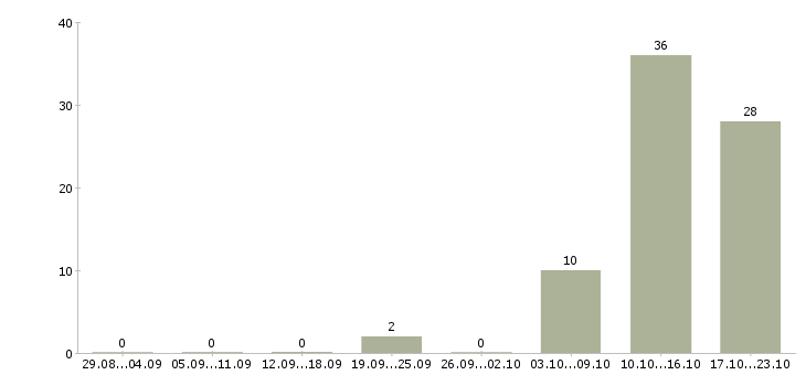 Работа сотрудник отдела питания Чувашия - Число вакансий Чувашия по специальности сотрудник отдела питания за 2 месяца