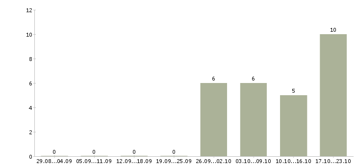 Работа активные сотрудники в крупную компанию в Абакане - Число вакансий в Абакане по специальности активные сотрудники в крупную компанию за 2 месяца