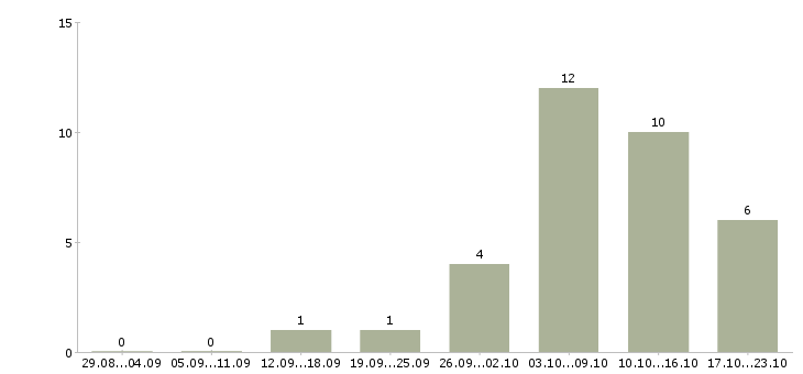 Работа зарабатывай дома работая в интернете в Абакане - Число вакансий в Абакане по специальности зарабатывай дома работая в интернете за 2 месяца