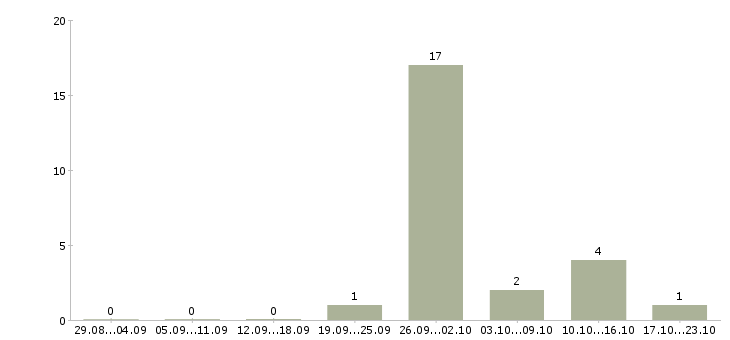 Работа доступная по интернету в Архангельске - Число вакансий в Архангельске по специальности доступная по интернету за 2 месяца